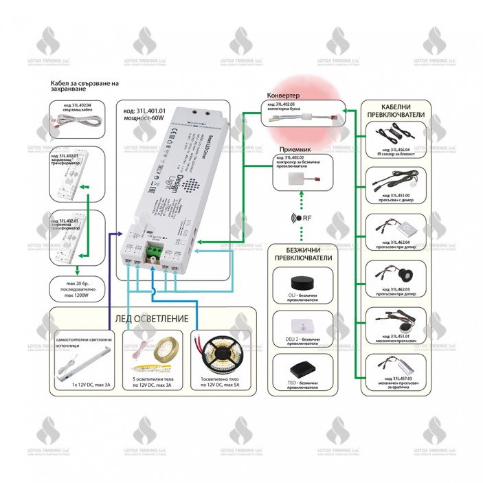 Connector socket for Smart led driver Furniture LED lighting