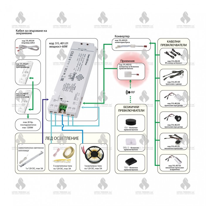 RF Controller for Smart Led Driver Furniture LED lighting